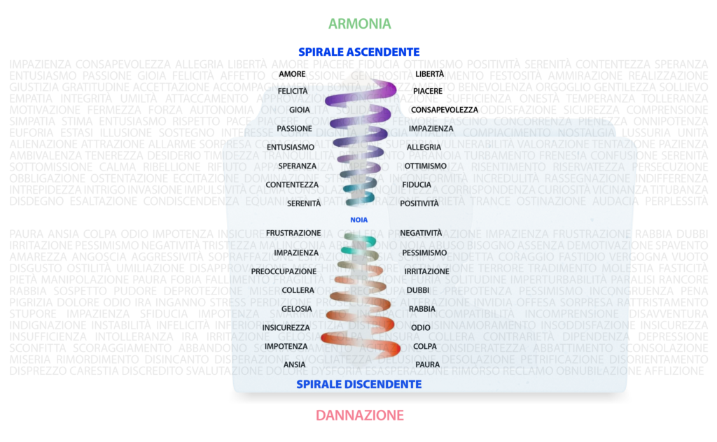 spirali delle emozioni