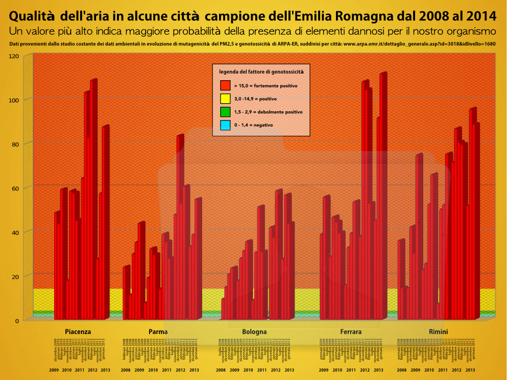 Qualità dell'aria in alcune città campione della regione Emilia Romagna: Rimini confrontata con Piacenza, Ferrara, Parma, Bologna, Ferrara.