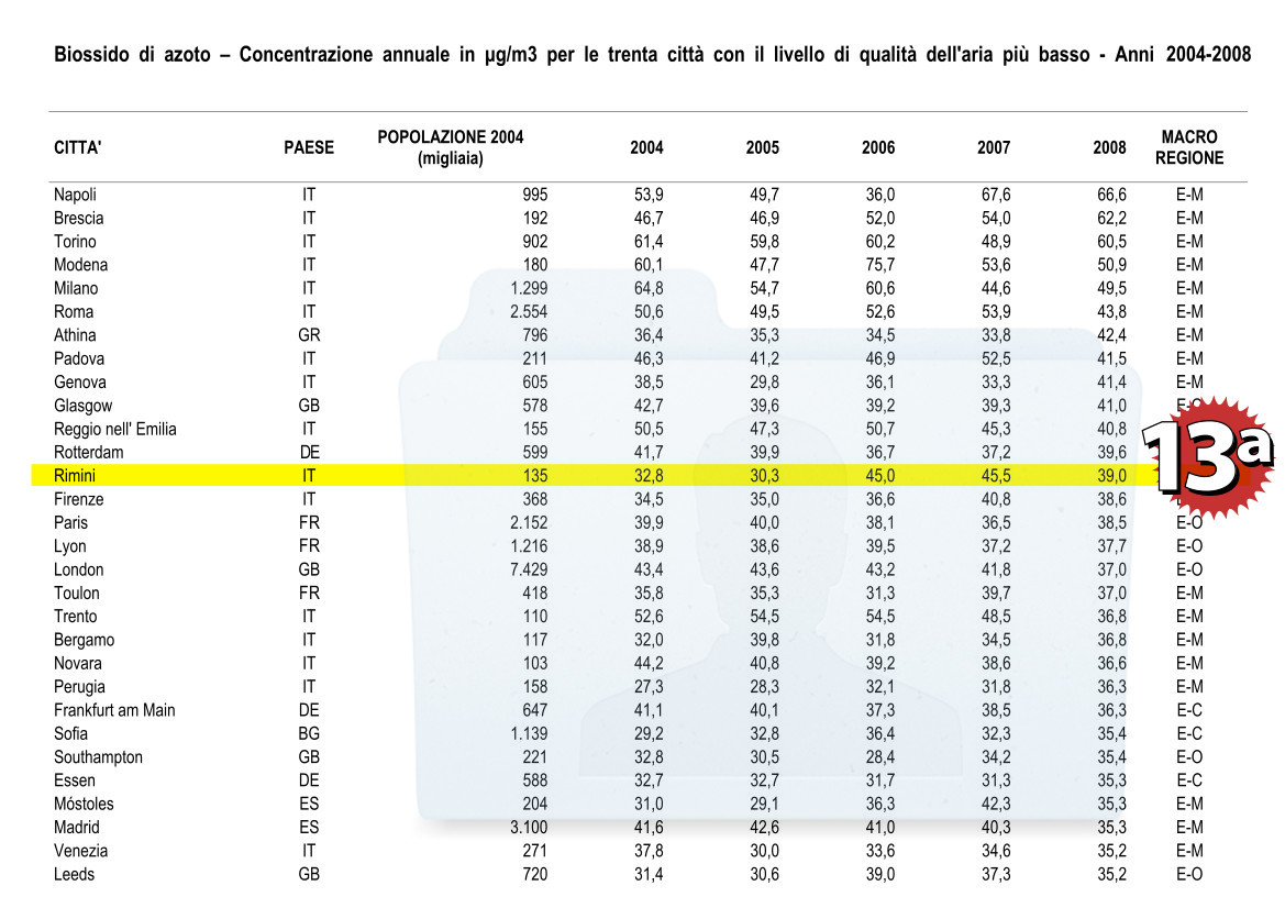 ISTAT Estratto tavole qualità aria per biossido di azoto