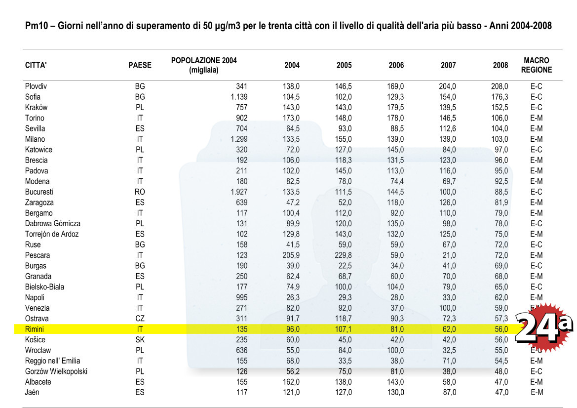 ISTAT Estratto tavole qualità aria per PM10