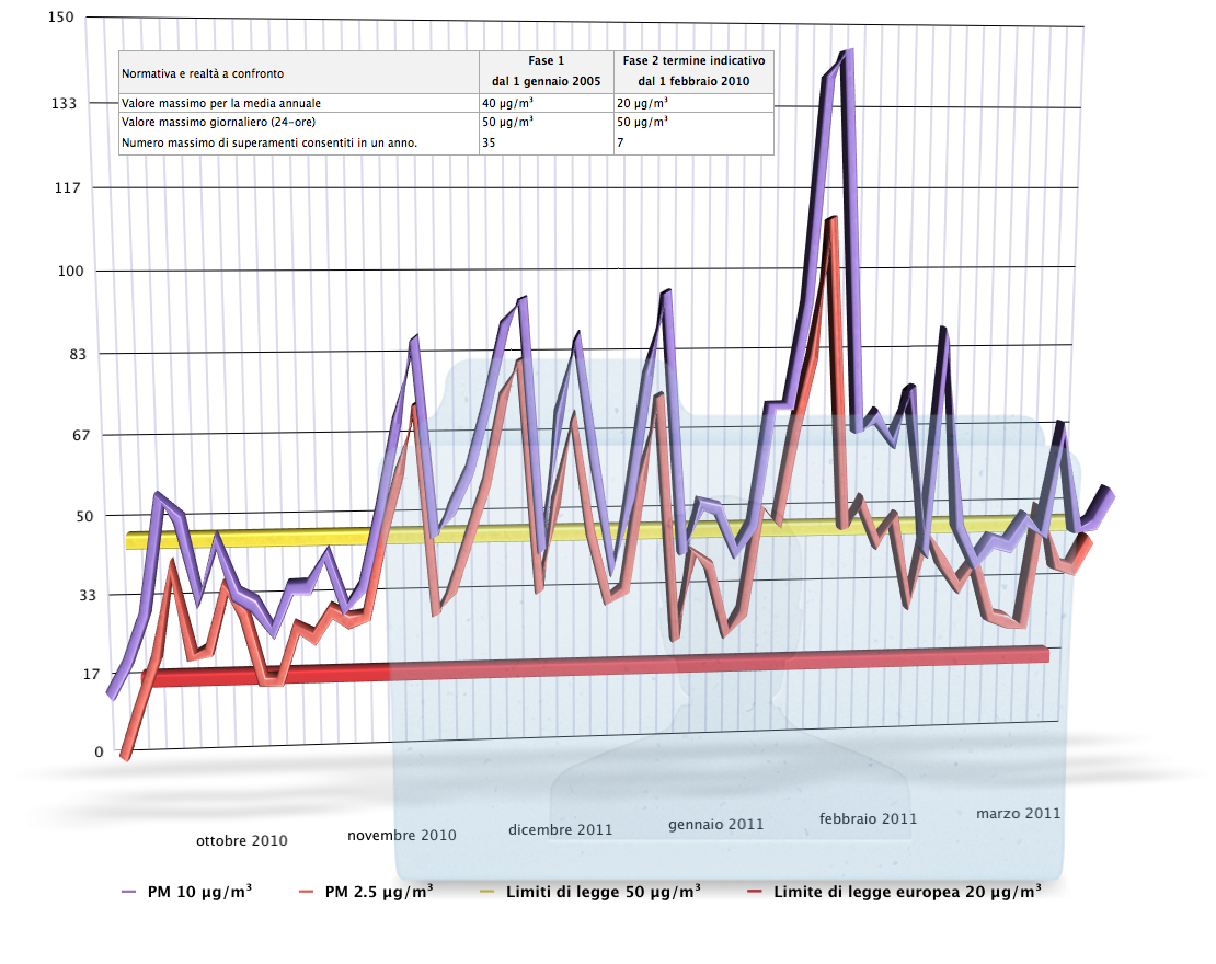 Centralina Installata da SPEA Autostrade, durante i lavori di ampliamento della 3a corsia dell’A14. Il grafico dimostra che il livello di particolato fine da 10 µm [PM10] e l’ultrafine da 2.5 µm [PM2.5] sono presenti in egual misura nell’aria.