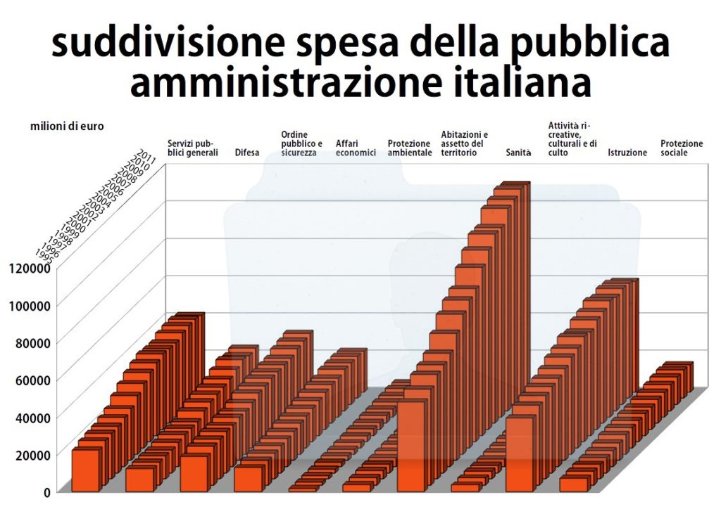 ISTAT suddivisione spesa pubblica amministrazione italiana