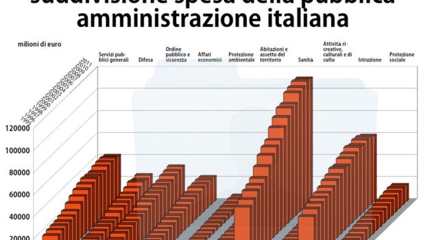 ISTAT suddivisione spesa pubblica amministrazione italiana