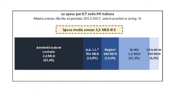 spesa ict pubblica amministrazione italiana sicurezza informatica