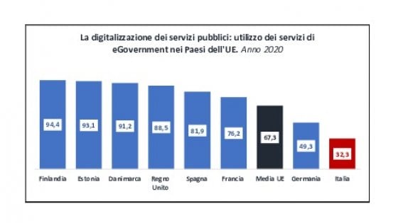 digitalizzazione servizi sicurezza informatica pubblici utilizzo servizi egovernement comunità europea