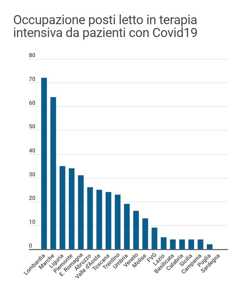 occupazione posti letto terapia intensiva covid19