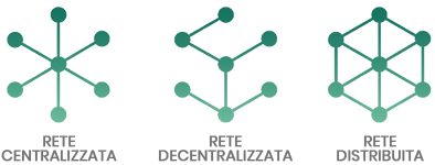 tipi reti blockchain criptovalute rete centralizzata decentralizzata distribuita