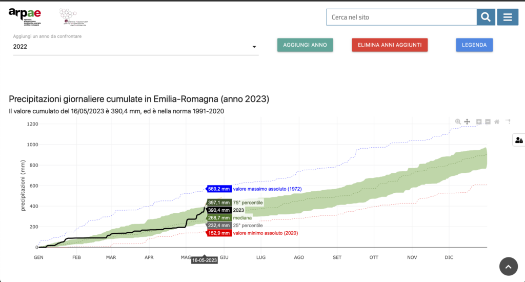 acqua indice di piovosità, precipitazioni giornaliere cumulate in emilia-romagna
